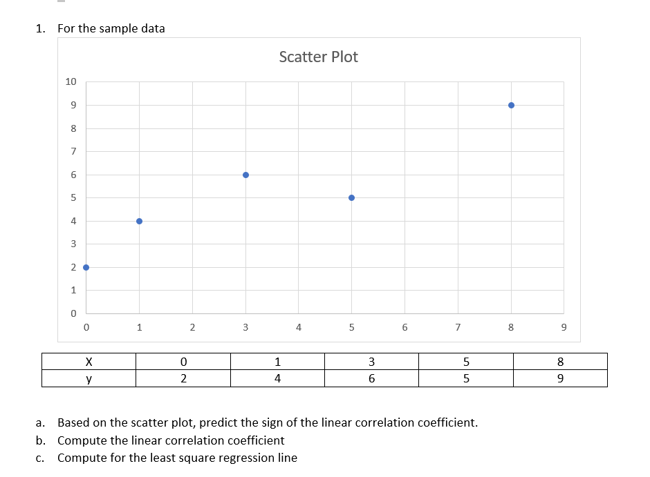 1. For the sample data
Scatter Plot
10
8.
7
6
4
3
2
3
5
6.
7
X
1
3
5
8
y
2
4
5
9
а.
Based on the scatter plot, predict the sign of the linear correlation coefficient.
b. Compute the linear correlation coefficient
С.
Compute for the least square regression line
LO
2.
1.
