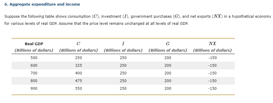 6. Aggregate expenditure and income
Suppose the following table shows consumption (C), investment (I), government purchases (G), and net exports (NX) in a hypothetical economy
for various levels of real GDP. Assume that the price level remains unchanged at all levels of real GDP.
Real GDP
I
G
NX
(Billions of dollars) (Billions of dollars) (Billions of dollars) (Billions of dollars) (Billions of dollars)
500
250
250
200
-150
600
325
250
200
-150
700
400
250
200
-150
800
475
250
200
-150
900
550
250
200
-150
