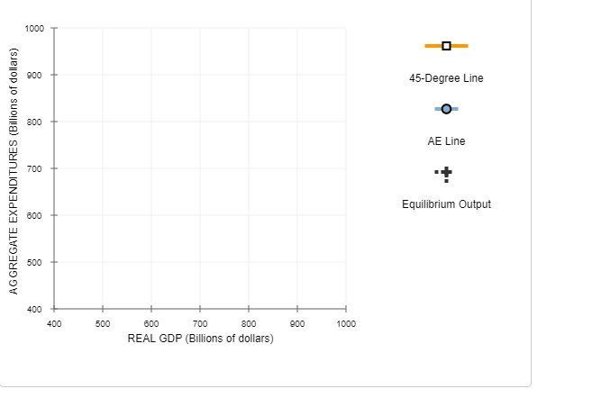 1000
900
45-Degree Line
800
AE Line
700
Equilibrium Output
600
500
400
400
500
600
700
800
900
1000
REAL GDP (Billions of dollars)
AGGREGATE EXPENDITURES (Billions of dollars)
