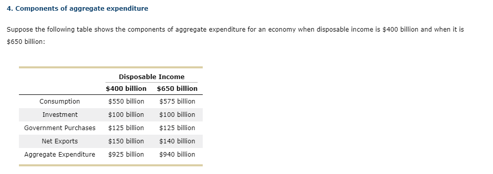 4. Components of aggregate expenditure
Suppose the following table shows the components of aggregate expenditure for an economy when disposable income is $400 billion and when it is
$650 billion:
Disposable Income
$400 billion
$650 billion
Consumption
$550 billion
$575 billion
Investment
$100 billion
$100 billion
Government Purchases
$125 billion
$125 billion
Net Exports
$150 billion
$140 billion
Aggregate Expenditure
$925 billion
$940 billion

