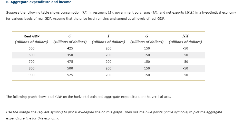 6. Aggregate expenditure and income
Suppose the following table shows consumption (C), investment (I), government purchases (G), and net exports (NX) in a hypothetical economy
for various levels of real GDP. Assume that the price level remains unchanged at all levels of real GDP.
Real GDP
C
I
G
NX
(Billions of dollars) (Billions of dollars) (Billions of dollars) (Billions of dollars) (Billions of dollars)
500
425
200
150
-50
600
450
200
150
-50
700
475
200
150
-50
800
500
200
150
-50
900
525
200
150
-50
The following graph shows real GDP on the horizontal axis and aggregate expenditure on the vertical axis.
orange line (square symbol) to plot a 45-degree line on this graph.
en use the
points (circle symbols) to plot
Use
aggregate
expenditure line for this economy.
