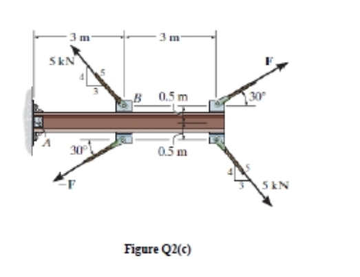 3 m
3 m
SkN
B 0.5 m
30
0.5 m
5kN
Figure Q2(c)
