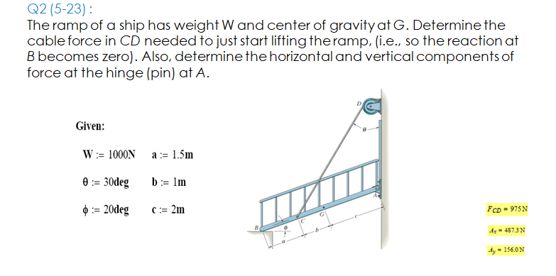 Q2 (5-23) :
The ramp of a ship has weight W and center of gravity at G. Determine the
cable force in CD needed to just start lifting the ramp, (i.e., so the reaction at
B becomes zero). Also, determine the horizontal and vertical components of
force at the hinge (pin) at A.
Given:
W := 1000N
a := 1.5m
0 := 30deg
b:= 1m
0:= 20deg
C:= 2m
FCD = 975N
Ay- 487.3N
dy- 156.0N
