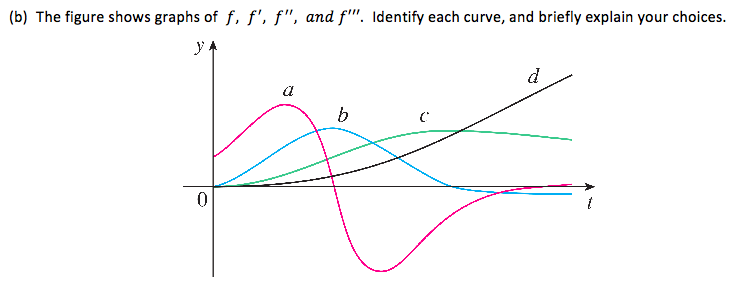 (b) The figure shows graphs of f, f', f", and f''. Identify each curve, and briefly explain your choices.
