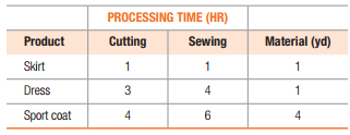 PROCESSING TIME (HR)
Product
Cutting
Sewing
Material (yd)
Skirt
1
1
1
Dress
3
4
1
Sport coat
4
6
4
