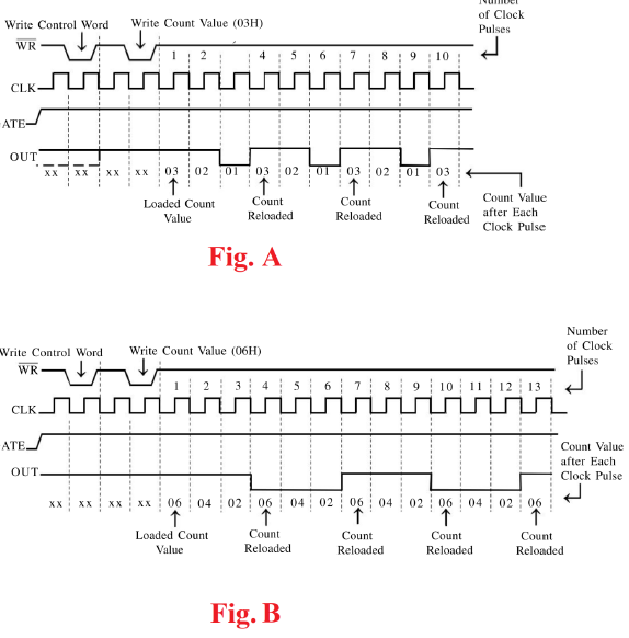 of Clock
Write Control Word
Write Count Value (03H)
Pulses
WR
10
CLK-
ATE-
OUT
03 02 01 03
02 01: 03 02 01 : 03
XX
XX
XX
XX
Count
Count
Count Value
Loaded Count
Value
Count
Reloaded
Reloaded
after Each
Reloaded
Clock Pulse
Fig. A
Number
of Clock
Write Control Word
Write Count Value (06H)
Pulses
WR
| 2 3 4 5 6 7 8 9 10o 11 12 13
CLK.
ATE.
Count Value
after Each
OUT
Clock Pulse
i 06
04 02 06 04 02 06
02 06 04 02 06
XX
XX
XX
XX
04
Loaded Count
Count
Count
Count
Count
Value
Reloaded
Reloaded
Reloaded
Reloaded
Fig. B
