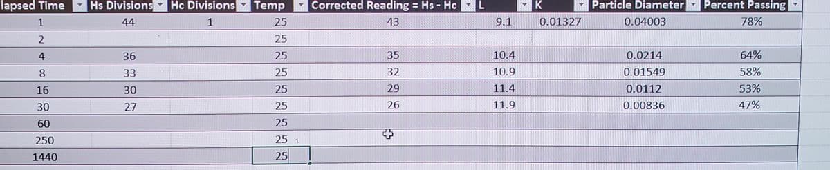 Elapsed Time
Hs Divisions
Hc Divisions Temp
Corrected Reading = Hs - Hc
L
K
Particle Diameter
Percent Passing
%3D
1
44
1
25
43
9.1
0.01327
0.04003
78%
2
25
4
36
25
35
10.4
0.0214
64%
8
33
25
32
10.9
0.01549
58%
16
30
25
29
11.4
0.0112
53%
30
27
25
26
11.9
0.00836
47%
60
25
250
25 A
1440
25
