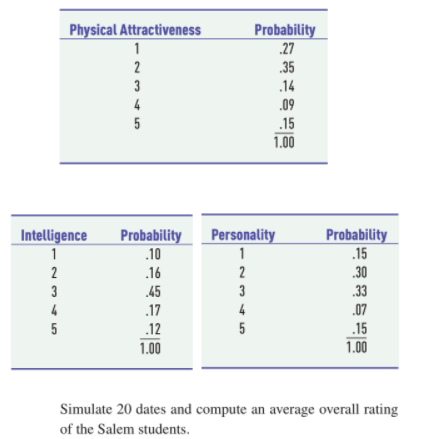Physical Attractiveness
Probability
.27
1
35
3
.14
4
.09
.15
1.00
Personality
Intelligence
1
Probability
.10
Probability
.15
1
2
.16
2
.30
3
.45
3
33
4
.17
4
.07
.15
1.00
5
.12
1.00
Simulate 20 dates and compute an average overall rating
of the Salem students.
2344
