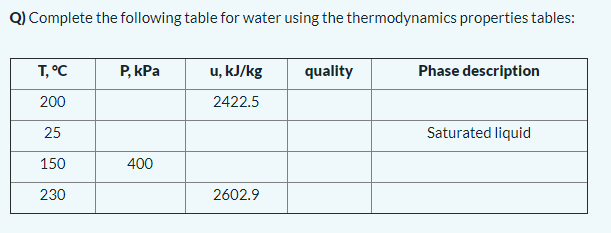 Q) Complete the following table for water using the thermodynamics properties tables:
T, °C
P, kPa
u, kJ/kg
quality
Phase description
200
2422.5
25
Saturated liquid
150
400
230
2602.9
