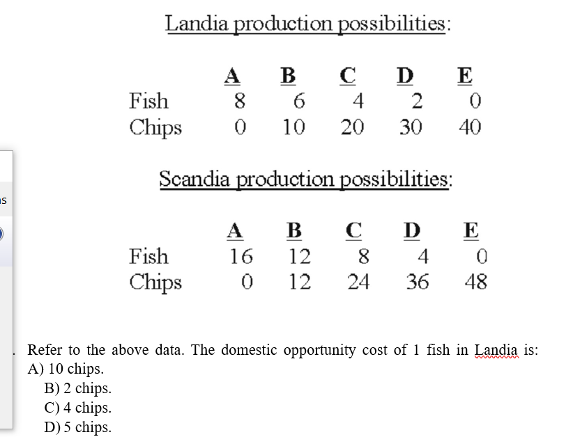 IS
Landia production possibilities:
A B
8
Fish
6
4
2
Chips 0 10 20 30
Fish
Chips
с
Scandia production possibilities:
D
0
A B с
16
12
8
4
12 24 36
D
E
0
40
E
0
48
Refer to the above data. The domestic opportunity cost of 1 fish in Landia is:
A) 10 chips.
B) 2 chips.
C) 4 chips.
D) 5 chips.