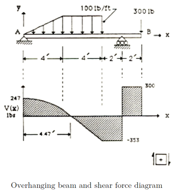 100 !D/ft ,
300 lb
A
B.
300
247
V(x)
Ibs
-353
Overhanging beam and shear force diagram
