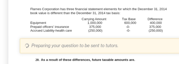 Flames Corporation has three financial statement elements for which the December 31, 2014
book value is different than the December 31, 2014 tax basis:
Carrying Amount
1,000,000
Tax Base
600,000
Equipment
Prepaid officers' insurance
Accrued Liability-health care
Difference
400,000
375,000
(250,000)
375,000
-0-
(250,000)
-0-
Preparing your question to be sent to tutors.
20. As a result of these differences, future taxable amounts are.
