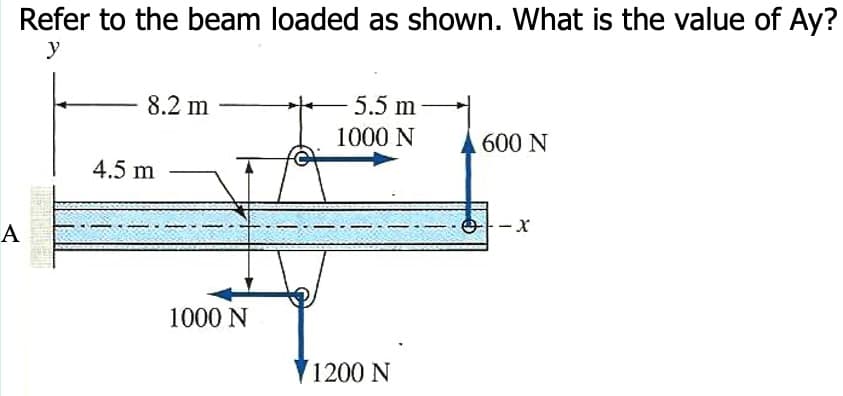 Refer to the beam loaded as shown. What is the value of Ay?
y
8.2 m
5.5 m
1000 N
600 N
4.5 m
A
1000 N
1200 N

