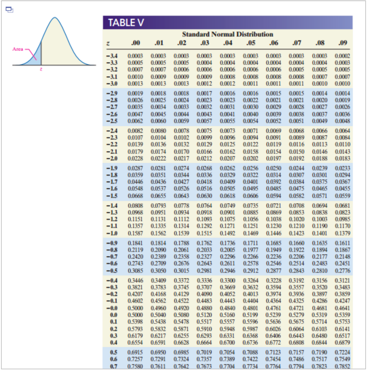 TABLE V
Standard Normal Distribution
.00
.01
.02
.03
.04
.05
.06
.07
.08
.09
Area
0.0003
-3.4
-3.3
-3.2
0.0003
0.0003
0.0003
0.0003
0.0003
0.0003 0.0003
0.0003
0.0002
0.0005
0.0005
0.0005 0.0004
0.0006 0.0006
0.0004 0.0004 0.0004 0.0004
0.0006
0.0004
0.0005
0.0003
0.0007
0.0007
0.0006 0.0006 0.0005
0.0005
-3.1
-3.0
0.0009
0.0012
0.0010
0.0009
0.0008
0.0007
0.0010
0.0009
0.0008 0.0008 0.0008
0.0007
0.0013
0.0013
0.0013
0.0012
0.0011
0.0011
0.0011
0.0010
-2.9
-2.8
-2.7
-2.6
-2.5
0.0015
0.0021
0.0028
0.0014
0.0020
0.0027
0.0018
0.0018
0.0025 0.0024
0.0033
0.0017
0.0016
0.0023
0.0031
0.0016 0.0015
0.0019
0.0026
0.0023
0.0032
0.0022
0.0030
0.0014
0.0019
0.0026
0.0021
0.0029
0.0039
0.0052
0.0035
0.0034
0.0047
0.0044
0.0043
0.0057
0.0041
0.0040
0.0054
0.0038
0.0037
0.0045
0.0060
0.0036
0.0048
0.0062
0.0059
0.0055
0.0051
0.0049
0.0082
0.0107
0.0139
0.0073
0.0096
0.0125
0.0071
0.0094
0.0122
0.0064
0.0084
0.0110
0.0069
-2.4
-2.3
-2.2
0.0080
0.0104
0.0136
0.0078
0.0102
0.0132
0.0075
0.0099
0.0129
0.0068
0.0089
0.0116
0.0066
0.0087
0.0113
0.0091
0.0119
-2.1
-2.0
0.0162
0.0207
0.0179
0.0174 0.0170
0.0217
0.0222
0.0166
0.0212
0.0158 0.0154
0.0197
0.0150
0.0192
0.0146 0.0143
0.0183
0.0188
0.0228
0.0202
-1.9
-1.8
0.0256
0.0281
0.0351
0.0287
0.0274
0.0268
0.0233
0.0262
0.0329
0.0250
0.0314
0.0392
0.0485
0.0594
0.0244
0.0344
0.0446 0.0436 0.0427 0.0418
0.0526
0.0307
0.0384
0.0475
0.0239
0.0301
0.0375
0.0294
0.0367
0.0455
0.0359
0.0336
-1.7
-1.6
0.0322
0.0409 0.0401
0.0495
0.0548 0.0537
0.0516
0.0505
0.0465
-1.5
0.0668
0.0655
0.0643
0.0630
0.0618
0.0606
0.0582
0.0571
0.0559
-1.4
-1.3
-1.2
-1.1
0.0694
0.0838
0.1003
0.0681
0.0823
0.0985
0.1170
0.0808
0.0793
0.0951
0.0778
0.0934
0.1112
0.1314
0.0764
0.0918
0.1093
0.1292
0.0749 0.0735
0.0901
0.1075
0.1271
0.0721
0.0708
0.0853
0.1020
0.1210
0.0968
0.0885
0.0869
0.1056 0.1038
0.1151
0.1357
0.1131
0.1335
0.1251
0.1230
0.1190
-1.0
0.1587
0.1562
0.1539
0.1515
0.1492
0.1469
0.1446 0.1423
0.1401
0.1379
0.1841
0.2119 0.2090 0.2061
0.2420
0.2743
0.1814
0.1762
0.2033
0.2389 0.2358 0.2327
0.2643
0.2981
0.1788
0.1736
0.2005
0.1711 0.1685
0.1977
0.1949
0.2266
0.2236
0.2578
0.2546
0.1660
0.1635
0.1894
0.2177
0.1611
0.1867
-0.9
-0.8
-0.7
0.1922
0.2206
0.2296
0.2611
0.2148
-0.6
0.2709
0.2676
0.2514
0.2483
0.2451
-0,5
0.3085
0.3050
0.3015
0.2946
0.2912
0.2877
0.2843
0.2810
0.2776
-0.4
-0,3
-0.2
0.3409
0.3783
0.4168
0.4562
0.3300
0.3669
0.3446
0.3821
0.4207
0.4602
0.3336
0.3707
0.4090
0.4483
0.3264
0.3632
0.4013
0.4404
0.3156
0.3520
0.3897
0.4286
0.3121
0.3483
0.3859
0.4247
0.3228 0.3192
0.3372
0.3745
0.4129
0.4522
0.3594
0.3974
0.4364
0.3557
0.3936
0.4052
0.4443
0.4325
0.4721
0.5279
0.5675
-0.1
0.4920
0.5080
0.4840
0.5160
0.5557
-0.0
0.5000
0.5000
0.5398
0.4960
0.5040
0.5438
0.5832
0.6217
0.6591
0.4880
0.5120
0.5517
0.4801
0.4761
0.5239
0.5636
0.4681
0.5319
0.5714
0.4641
0.0
0.5199
0.5359
0.1
0.5478
0.5596
0.5753
0.2
0.5793
0.6179
0.6554
0.5871
0.6255
0.6628
0.5910
0.6293
0.5948
0.5987
0.6368
0.6026
0.6406
0.6772
0.6064
0.6443
0.6808
0.6103
0.6480
0.6844
0.6141
0.6517
0.6879
0.3
0.6331
0.4
0.6664
0.6700
0.6736
0.6950
0.7291
0.7054
0.7389
0.7088
0.7422
0.7123
0.7454
0.7157
0.7486
0.7764 0.7794 0.7823
0.7224
0.7549
0.7190
0.5
0.6
0.6915
0.6985
0.7019
0.7257
0.7324
0.7357
0.7517
0.7
0.7580
0.7611
0.7642 0.7673
0.7704
0.7734
0.7852
