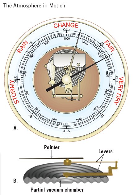 The Atmosphere in Motion
CHANGE
29.5
1000
1010
990
950
1050
28
940
31
1060
А.
31.5
Pointer
Levers
В.
Partial vacuum chamber
FAIR
30
VERY DRY
1020
30.5
1030
1040
RAIN
285
STORMY
