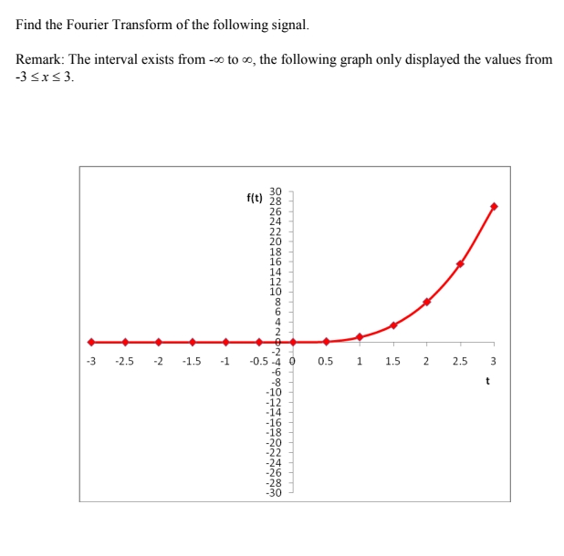 Find the Fourier Transform of the following signal.
Remark: The interval exists from -o to ∞, the following graph only displayed the values from
-3 <x< 3.
30
f(t) 28
26
24
22
20
18
16
14
12
10
8
4
2
-3
-2.5 -2
-1.5 -1
0.5 1
-0.5 -4 0
-6
-8
-10
-12
-14
-16
-18
-20
-22
-24
-26
-28
-30
1.5
2
2.5
3
t
T T T T
6802 4680
