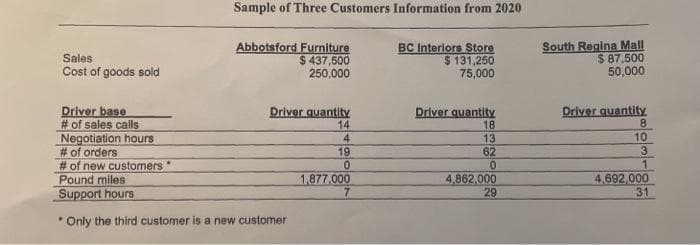 Sample of Three Customers Information from 2020
Abbotsford Furniture
$ 437,500
250,000
BC Interiors Store
$ 131,250
75,000
South Regina Mall
$ 87,500
50,000
Sales
Cost of goods sold
Driver base
# of sales calls
Negotiation hours
# of orders
# of new customers
Pound miles
Support hours
Driver quantity
Driver quantity
Driver quantity
18
14
4
19
10
3
13
62
1.
4,692,000
31
1,877.000
4.862,000
29
7
* Only the third customer is a new customer
