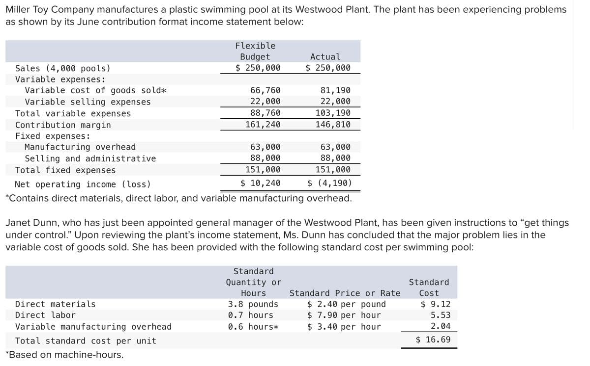 Miller Toy Company manufactures a plastic swimming pool at its Westwood Plant. The plant has been experiencing problems
as shown by its June contribution format income statement below:
Flexible
Budget
$ 250,000
Actual
$ 250,000
Sales (4,000 pools)
Variable expenses:
Variable cost of goods sold*
Variable selling expenses
Total variable expenses
66,760
81,190
22,000
88,760
22,000
103,190
146,810
Contribution margin
Fixed expenses:
161,240
Manufacturing overhead
Selling and administrative
Total fixed expenses
63,000
63,000
88,000
151,000
$ 10,240
88,000
151,000
$ (4,190)
Net operating income (loss)
*Contains direct materials, direct labor, and variable manufacturing overhead.
Janet Dunn, who has just been appointed general manager of the Westwood Plant, has been given instructions to "get things
under control." Upon reviewing the plant's income statement, Ms. Dunn has concluded that the major problem lies in the
variable cost of goods sold. She has been provided with the following standard cost per swimming pool:
Standard
Quantity or
Standard
Hours
Standard Price or Rate
Cost
3.8 pounds
0.7 hours
0.6 hours*
$ 2.40 per pound
$ 7.90 per hour
$ 3.40 per hour
Direct materials
$ 9.12
Direct labor
5.53
Variable manufacturing overhead
2.04
Total standard cost per unit
$ 16.69
*Based on machine-hours.
