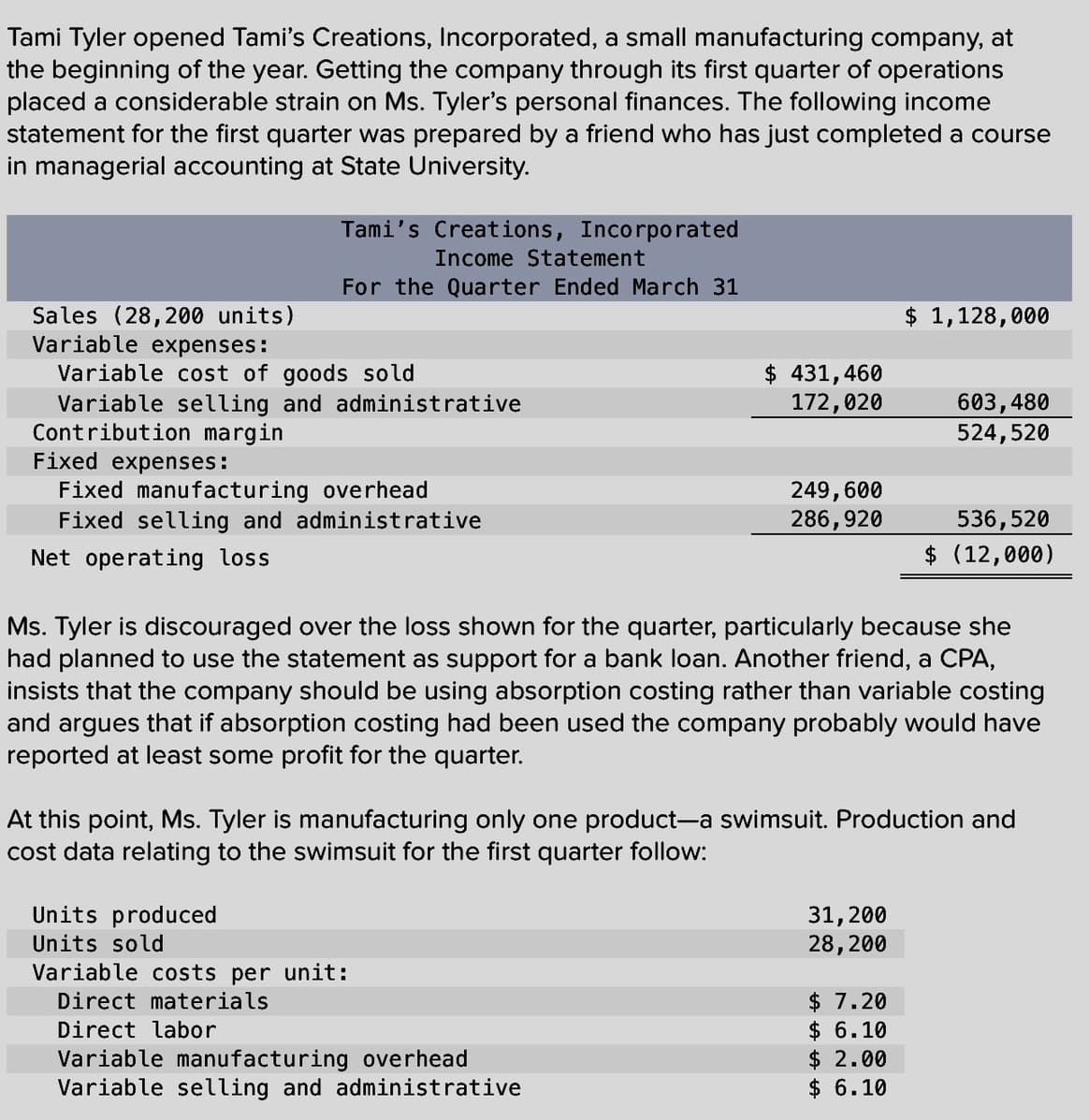 Tami Tyler opened Tami's Creations, Incorporated, a small manufacturing company, at
the beginning of the year. Getting the company through its first quarter of operations
placed a considerable strain on Ms. Tyler's personal finances. The following income
statement for the first quarter was prepared by a friend who has just completed a course
in managerial accounting at State University.
Tami's Creations, Incorporated
Income Statement
For the Quarter Ended March 31
$ 1,128,000
Sales (28,200 units)
Variable expenses:
Variable cost of goods sold
Variable selling and administrative
Contribution margin
Fixed expenses:
$ 431,460
172,020
603,480
524,520
Fixed manufacturing overhead
Fixed selling and administrative
249,600
536,520
$ (12,000)
286,920
Net operating loss
Ms. Tyler is discouraged over the loss shown for the quarter, particularly because she
had planned to use the statement as support for a bank loan. Another friend, a CPA,
insists that the company should be using absorption costing rather than variable costing
and argues that if absorption costing had been used the company probably would have
reported at least some profit for the quarter.
At this point, Ms. Tyler is manufacturing only one product-a
cost data relating to the swimsuit for the first quarter follow:
suit. Production and
Units produced
Units sold
Variable costs per unit:
31, 200
28,200
$ 7.20
$ 6.10
$ 2.00
$ 6.10
Direct materials
Direct labor
Variable manufacturing overhead
Variable selling and administrative
