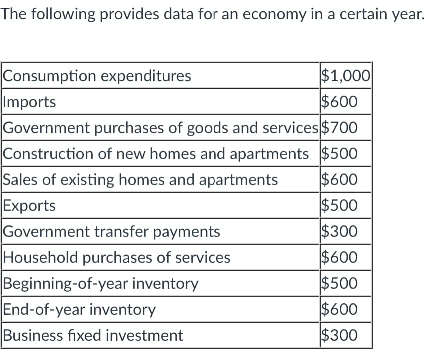 The following provides data for an economy in a certain year.
Consumption expenditures
Imports
$1,000
$600
Government purchases of goods and services $700
Construction of new homes and apartments $500
$600
$500
$300
Sales of existing homes and apartments
Exports
Government transfer payments
$600
Household purchases of services
Beginning-of-year inventory
End-of-year inventory
$500
$600
$300
Business fixed investment
