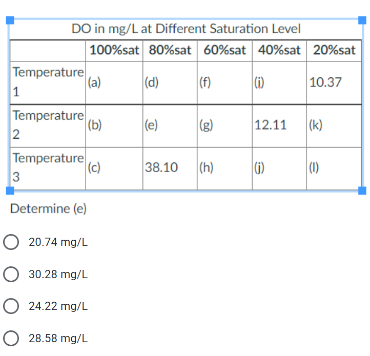 DO in mg/L at Different Saturation Level
100%sat 80%sat 60%sat 40%sat 20%sat
(a)
(d)
(f)
(i)
10.37
(b)
(e)
(g)
12.11 (k)
(c)
38.10 (h)
(j)
Temperature
1
Temperature
2
Temperature
3
Determine (e)
O 20.74 mg/L
O 30.28 mg/L
O24.22 mg/L
28.58 mg/L
e
(1)