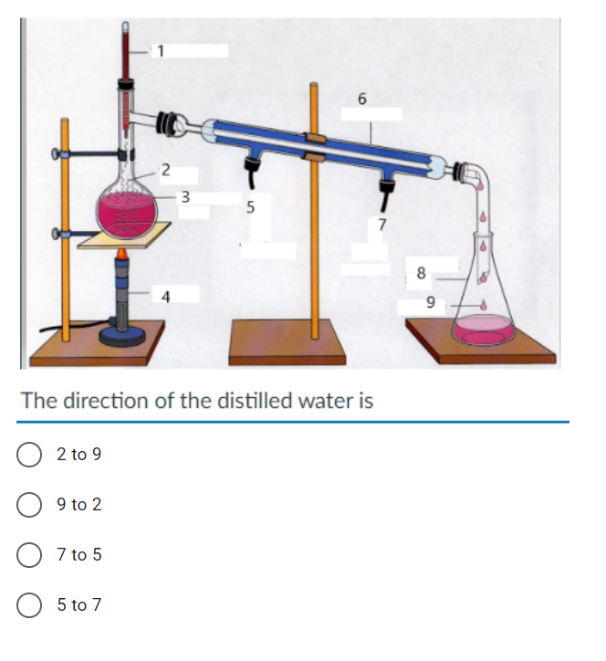 2
3
5
6
4
The direction of the distilled water is
O2 to 9
9 to 2
7 to 5
O 5 to 7
7
8
9