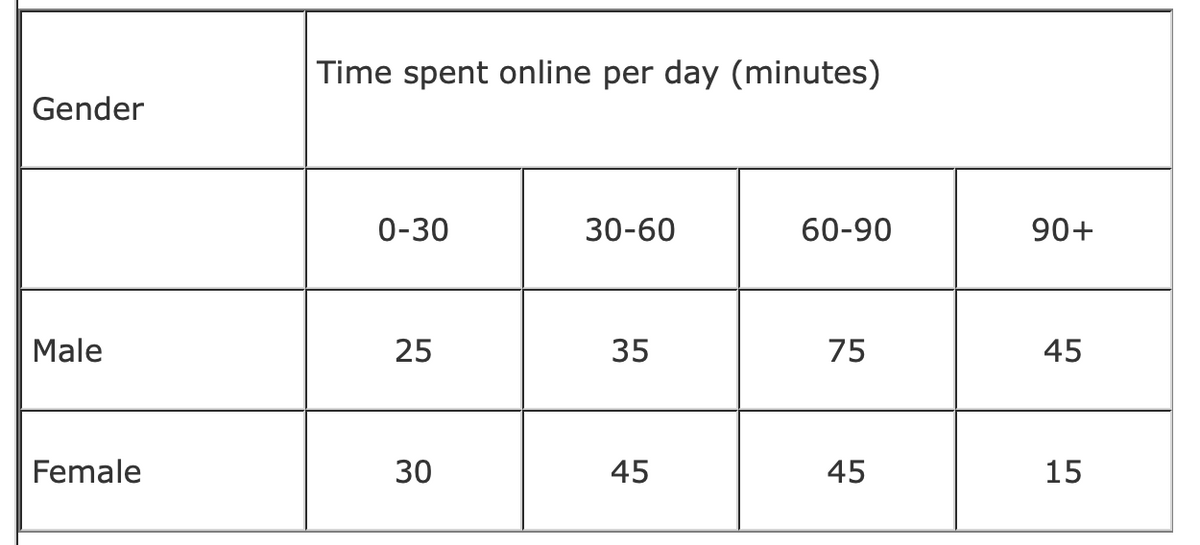 Time spent online per day (minutes)
Gender
0-30
30-60
60-90
90+
Male
25
35
75
45
Female
30
45
45
15
