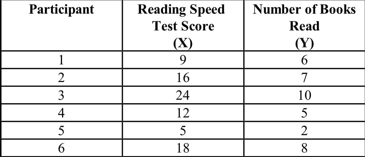 Participant
Reading Speed
Test Score
Number of Books
Read
(X)
(Y)
6.
1
16
7
3
24
10
4
12
5
5
2
18
8

