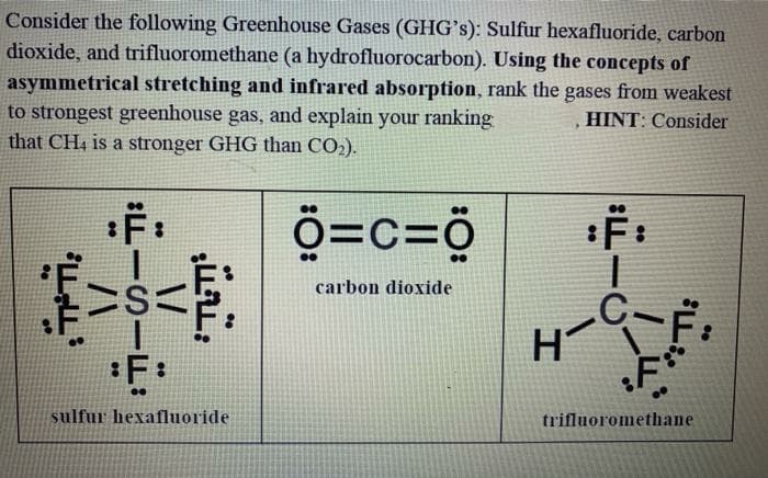 Consider the following Greenhouse Gases (GHG's): Sulfur hexafluoride, carbon
dioxide, and trifluoromethane (a hydrofluorocarbon). Using the concepts of
asymmetrical stretching and infrared absorption, rank the gases from weakest
to strongest greenhouse gas, and explain your ranking
that CH4 is a stronger GHG than CO2).
HINT: Consider
ö=c=ö
carbon dioxide
sulfur hexafluoride
trifluoromethane
