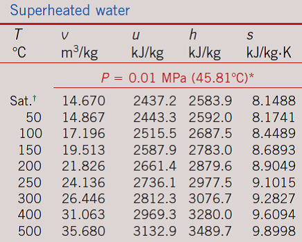 Superheated water
V
u
h
°C
m3/kg
kJ/kg
kJ/kg
kJ/kg-K
P = 0.01 MPa (45.81°C)*
Sat.
14.670
2437.2 2583.9
8.1488
50
14.867
2443.3 2592.0
8.1741
100
17.196
2515.5 2687.5
8.4489
150
19.513
2587.9 2783.0
8.6893
200
21.826
2661.4 2879.6
8.9049
250
24.136
2736.1 2977.5
9.1015
300
26.446
2812.3 3076.7
9.2827
400
31.063
2969.3 3280.0
9.6094
500
35.680
3132.9 3489.7
9.8998
