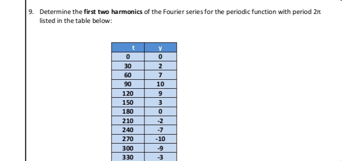 9. Determine the first two harmonics of the Fourier series for the periodic function with period 2n
listed in the table below:
y
30
2
60
90
10
120
150
3
180
210
-2
240
-7
270
-10
300
-9
330
-3
