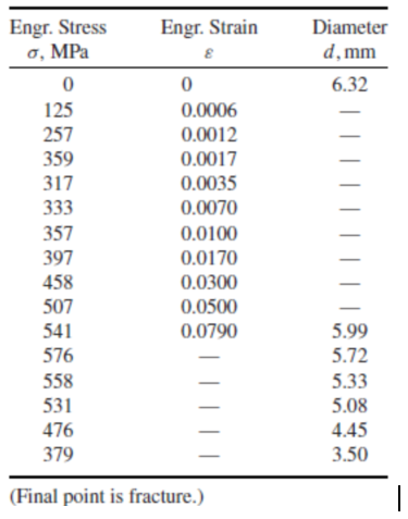 Engr. Stress
a, MPa
Engr. Strain
Diameter
d, mm
6.32
125
0.0006
257
0.0012
359
0.0017
317
0.0035
333
0.0070
357
0.0100
397
0.0170
458
0.0300
507
0.0500
541
0.0790
5.99
576
5.72
558
5.33
531
5.08
476
4.45
379
3.50
(Final point is fracture.)
| | | | | ||
| |

