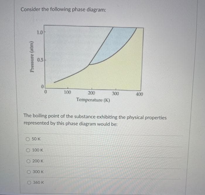 Consider the following phase diagram:
Pressure (atm)
1.0
0.5
0
O 50 K
O 100 K
200 K
The boiling point of the substance exhibiting the physical properties
represented by this phase diagram would be:
300 K
100
O 360 K
200
Temperature (K)
300
400
