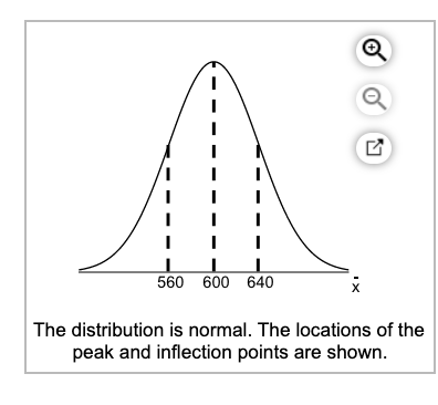 560 600 640
The distribution is normal. The locations of the
peak and inflection points are shown.
