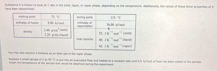 Substance X is known to exist at 1 atm in the solid, liquid, or vapor phase, depending on the temperature. Additionally, the values of these other properties of X
have been determined:
melting point
enthalpy of fusion
density
75. °C
9.00 kJ/mol
2.40 g/cm³ (solid)
2.20 g/mL. (liquid)
boiling point
enthalpy of
vaporization
heat capacity
115. "C
36.00 kJ/mol
25. J-K
mol (solid)
-1
40. JK
mol (liquid)
42. JK mol (vapor)
You may also assume X behaves as an ideal gas in the vapor phase.
Suppose a small sample of X at 50 °C is put into an evacuated flask and heated at a constant rate until 6.0 kJ/mol of heat has been added to the sample.
Graph the temperature of the sample that would be observed during this experiment.