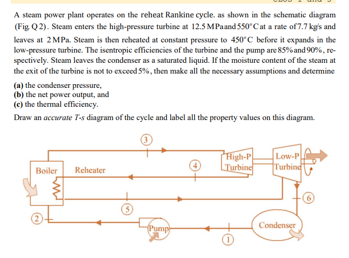 A steam power plant operates on the reheat Rankine cycle. as shown in the schematic diagram
(Fig. Q2). Steam enters the high-pressure turbine at 12.5 MPaand 550° Cat a rate of 7.7 kg/s and
leaves at 2 MPa. Steam is then reheated at constant pressure to 450°C before it expands in the
low-pressure turbine. The isentropic efficiencies of the turbine and the pump are 85% and 90%, re-
spectively. Steam leaves the condenser as a saturated liquid. If the moisture content of the steam at
the exit of the turbine is not to exceed 5%, then make all the necessary assumptions and determine
(a) the condenser pressure,
(b) the net power output, and
(c) the thermal efficiency.
Draw an accurate T-s diagram of the cycle and label all the property values on this diagram.
High-P
|Turbine
Low-P
Turbind
Boiler
Reheater
(5)
(Pump
Condenser
