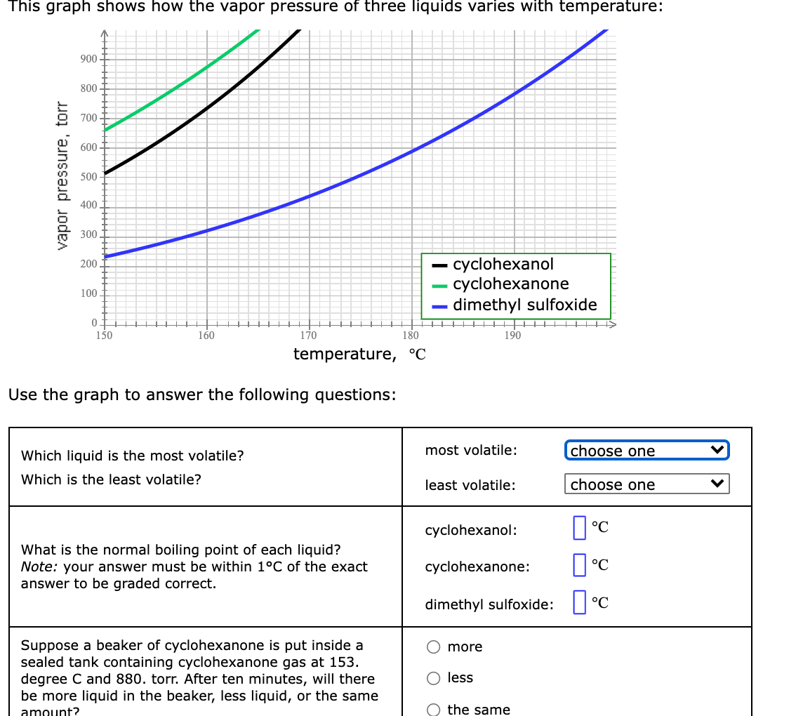 This graph shows how the vapor pressure of three liquids varies with temperature:
900
800
700
600
500
400
300
cyclohexanol
- cyclohexanone
dimethyl sulfoxide
200
100
150
160
170
180
H H HI H>
190
temperature, °C
Use the graph to answer the following questions:
Which liquid is the most volatile?
most volatile:
choose one
Which is the least volatile?
least volatile:
choose one
cyclohexanol:
What is the normal boiling point of each liquid?
Note: your answer must be within 1°C of the exact
answer to be graded correct.
cyclohexanone:
dimethyl sulfoxide: °C
Suppose a beaker of cyclohexanone is put inside a
sealed tank containing cyclohexanone gas at 153.
degree C and 880. torr. After ten minutes, will there
be more liquid in the beaker, less liquid, or the same
more
less
amount?
the same
vapor pressure, torr
