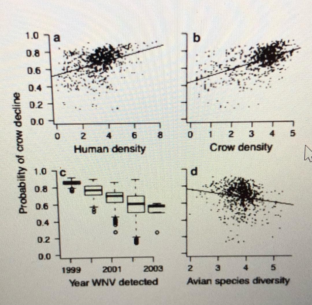 1.0 7a
b
0.8
0.6
0.4
0.2
0.0
21
8.
0.
21
3
Human density
Crow density
1.0
0.8
0.6
0.4
0.2
0.0
1999
2001
2003
4
Year WNV detected
Avian species diversity
Probability of crow decline
