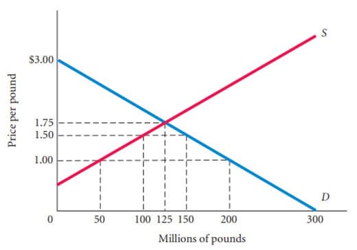 Price per pound
$3.00
1.75
1.50
1.00
0
50
100 125 150
S
D
200
300
Millions of pounds