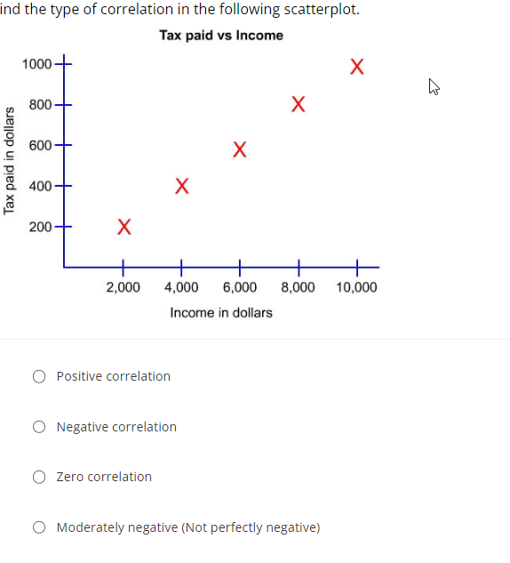 ind the type of correlation in the following scatterplot.
Tax paid vs Income
1000
X
800
600
X
400
200
Tax paid in dollars
X
X
X
+
+
2,000 4,000 6,000 8,000
Income in dollars
Positive correlation
Negative correlation
Zero correlation
O Moderately negative (Not perfectly negative)
10,000
h