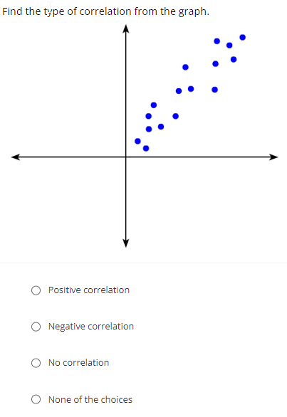 Find the type of correlation from the graph.
O Positive correlation
Negative correlation
O No correlation
O None of the choices