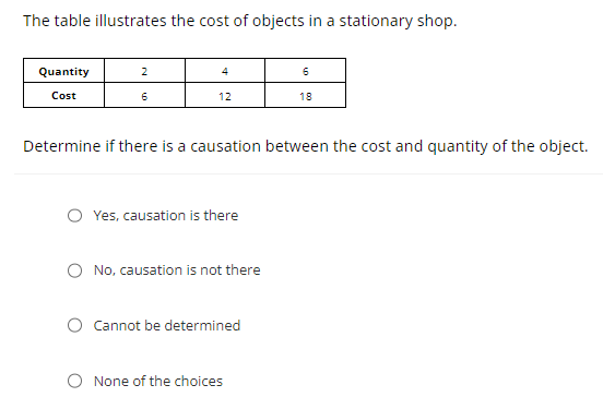 The table illustrates the cost of objects in a stationary shop.
2
4
Quantity
6
Cost
6
12
18
Determine if there is a causation between the cost and quantity of the object.
O Yes, causation is there
No, causation is not there
Cannot be determined
O None of the choices