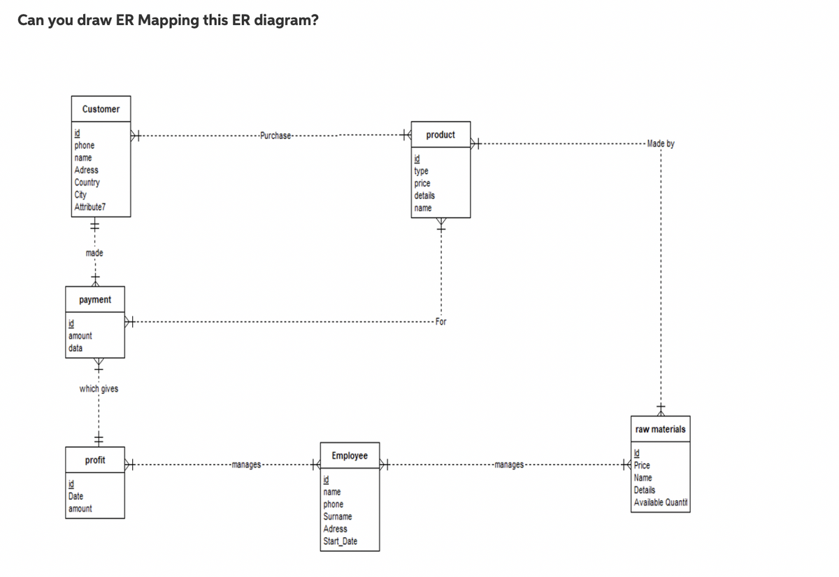 Can you draw ER Mapping this ER diagram?
Customer
id
phone
-Purchase----
product
- Made by
id
type
price
details
name
Adress
Country
City
Attribute7
name
made
раyment
id
amount
data
which gives
raw materials
Id
Price
profit
Employee
-manages -
-manages
id
Name
id
Date
name
Details
Available Quanti
phone
Surname
amount
Adress
Start_Date
+--
