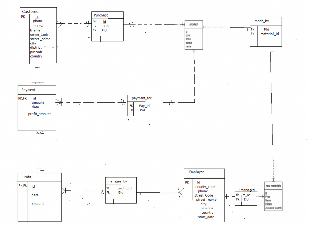 Customer
Purchase
id
phone
PK
made_by
id
cid
product
Fname
Fk
TFK
FK
Pid
Lname
street_Code
street _name
city
district
pincode
country
FK
Pid
material_id
type
price
details
name
Payment
PK,FK
id
payment_for
%23
amount
FK
FK
Pay_id
Pid
data
profit_amount
Employee
Profit
manages_by
id
county_code
phone
street_Code
street _name
city
pincode
country
start_date
PK
PK,Fk
id
raw materials
FK
profit_id
Eid
太
Emanaged
fk m_id
date
.- Price
Fk
Eid
Name
Details
Avalable Quant
amount
