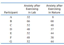 Anxiety after
Exercising
in Lab
Anxiety after
Exercising
in Nature
Participant
A
32
8
B
66
68
52
48
D
48
37
E
52
44
F
48
38
52
44
