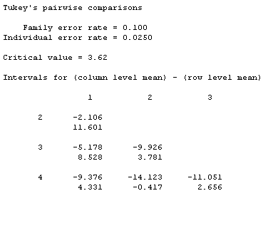 Tukey's pairwise comparisons
Family error rate= 0.100
Individual error rate = 0.0250
Critical value = 3.62
Intervals for (column level mean) - (row level mean)
2
3
1
-2.106
11.601
-5.178
8.528
-9.376
4.331
2
-9.926
3.781
-14.123
-0.417
3
-11.051
2.656