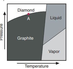 Diamond
A
Liquid
Graphite
Vapor
Temperature
Pressure
