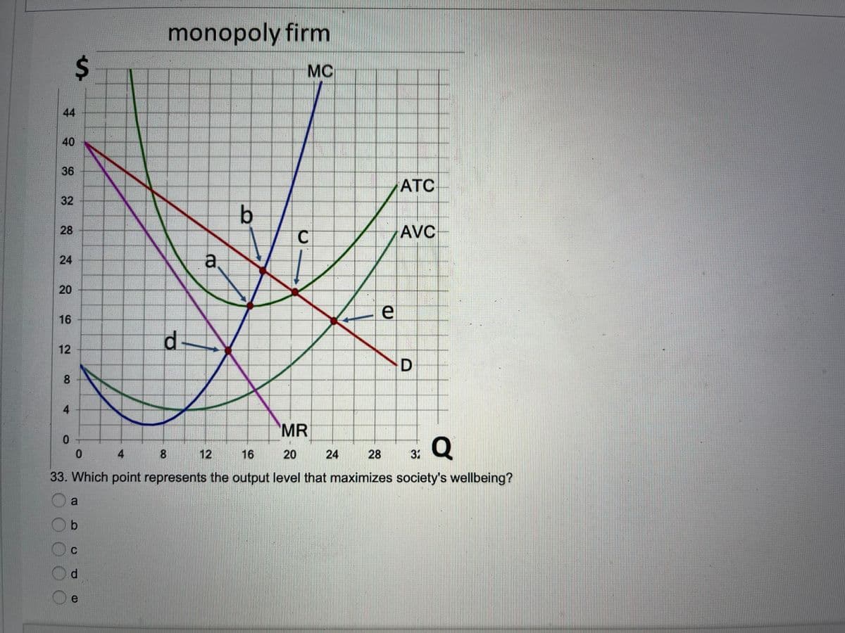 monopoly firm
MC
44
40
36
ATC
32
b
28
AVC
24
20
16
d-
12
8
4.
MR
Q
0.
4.
8.
12
16
20
24
28
32
33. Which point represents the output level that maximizes society's wellbeing?
a
by
C
d.
%24
