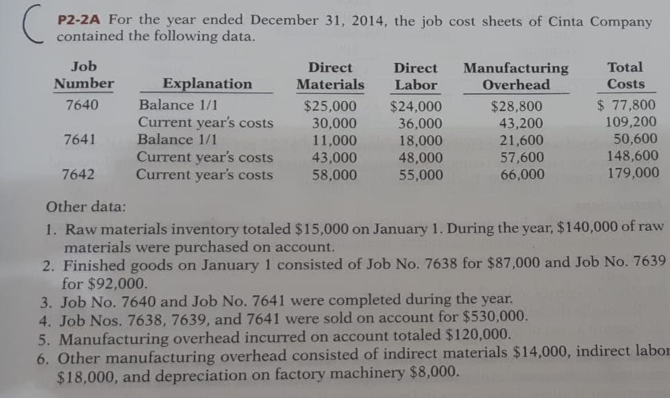 P2-2A For the year ended December 31, 2014, the job cost sheets of Cinta Company
contained the following data.
Job
Direct
Total
Manufacturing
Overhead
Direct
Number
Explanation
Materials
Labor
Costs
$ 77,800
109,200
50,600
148,600
179,000
7640
Balance 1/1
$25,000
30,000
11,000
$24,000
36,000
18,000
48,000
55,000
$28,800
43,200
Current year's costs
Balance 1/1
Current year's costs
Current year's costs
7641
21,600
43,000
58,000
57,600
7642
66,000
Other data:
1. Raw materials inventory totaled $15,000 on January 1. During the year, $140,000 of raw
materials were purchased on account.
2. Finished goods on January 1 consisted of Job No. 7638 for $87,000 and Job No. 7639
for $92,000.
3. Job No. 7640 and Job No. 7641 were completed during the year.
4. Job Nos. 7638, 7639, and 7641 were sold on account for $530,000.
5. Manufacturing overhead incurred on account totaled $120,000.
6. Other manufacturing overhead consisted of indirect materials $14,000, indirect labor
$18,000, and depreciation on factory machinery $8,000.

