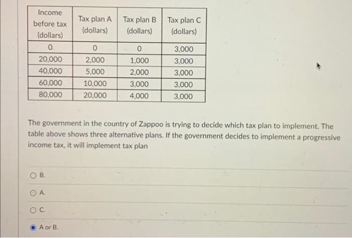 Income
Tax plan A Tax plan B
Tax plan C
before tax
(dollars)
(dollars)
(dollars)
(dollars)
0
0
0
3,000
20,000
2,000
1,000
3,000
40,000
5,000
2,000
3,000
60,000
10,000
3,000
3,000
80,000
20,000
4,000
3,000
The government in the country of Zappoo is trying to decide which tax plan to implement. The
table above shows three alternative plans. If the government decides to implement a progressive
income tax, it will implement tax plan
B.
OA
O. C.
A or B.